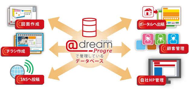＠dream-Progreのデータベース価値図