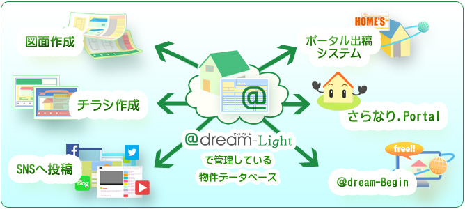 ＠dream-Lightの主な機能